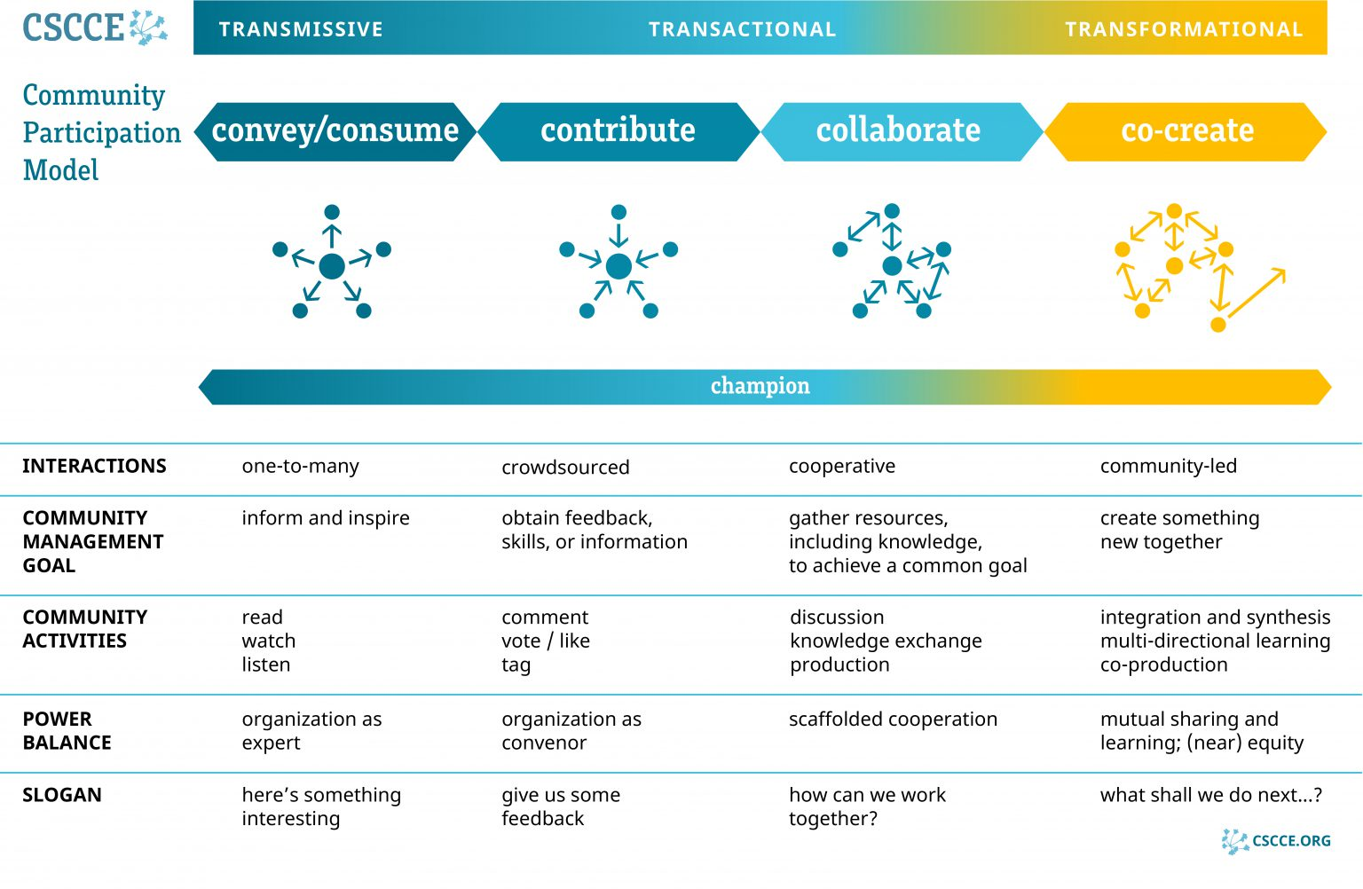Cite as: Center for Scientific Collaboration and Community Engagement. (2020) The CSCCE Community Participation Model – A framework for member engagement and information flow in STEM communities. Woodley and Pratt doi: 10.5281/zenodo.3997802