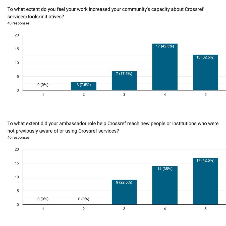 Survey results showing how Ambassadors increased community capacity around Crossref services and helped reach new institutions (40 of 51 responses).