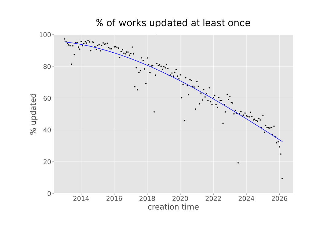 percentage of works updated at least once