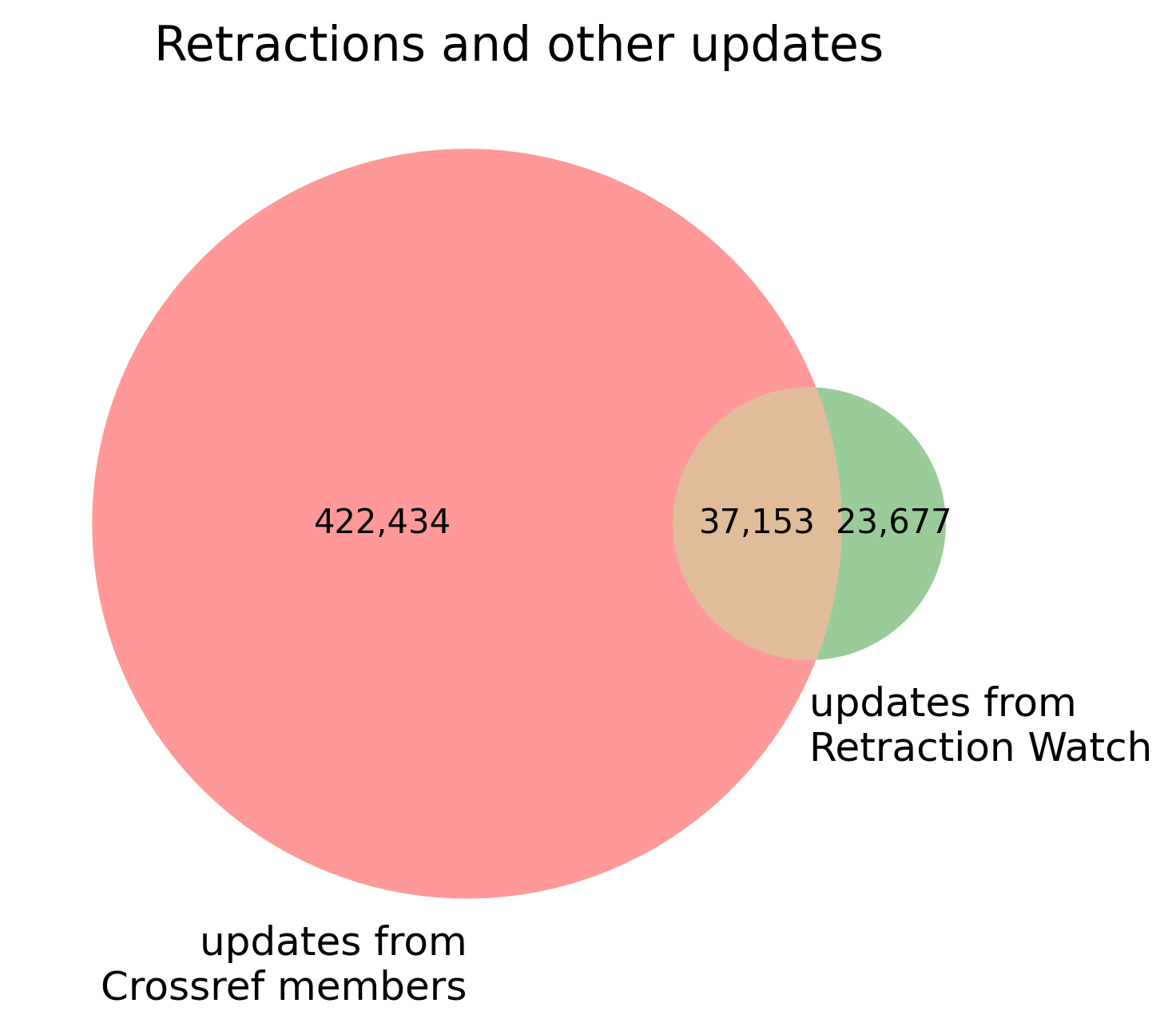 retractions and other updates
