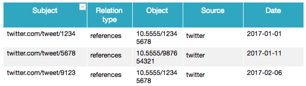image table of data presented as triples