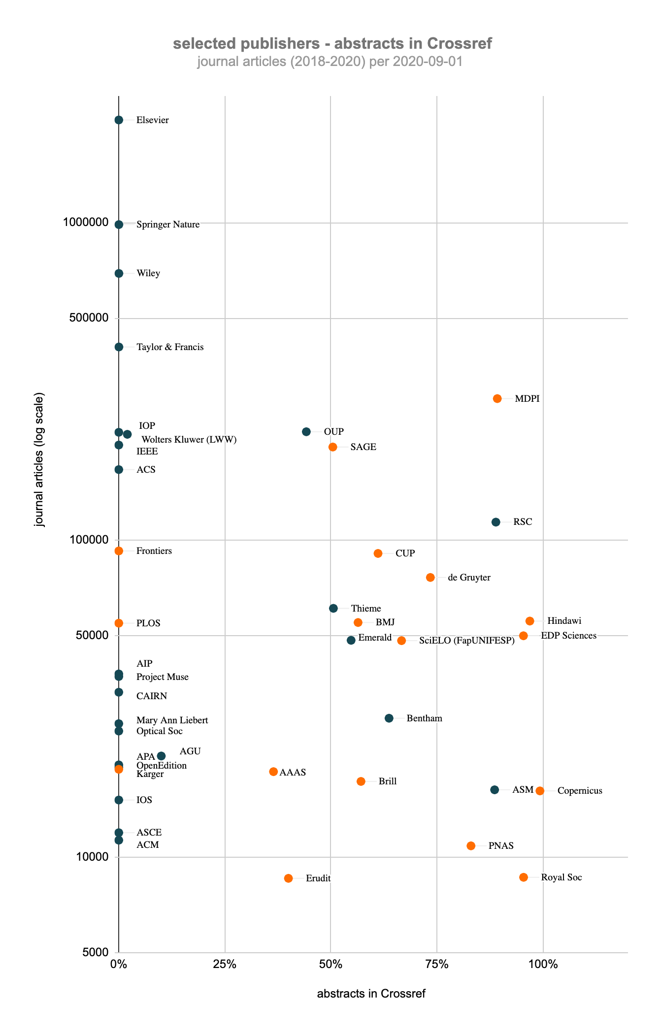 Publishers with abstracts in Crossref